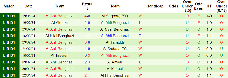 Nhận định, soi kèo Al Morooj vs Al Ahli Benghazi, 22h00 ngày 28/5: Khách hoan ca - Ảnh 2