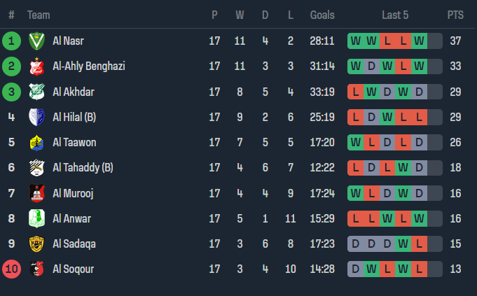 Nhận định, soi kèo Al Morooj vs Al Ahli Benghazi, 22h00 ngày 28/5: Khách hoan ca - Ảnh 4