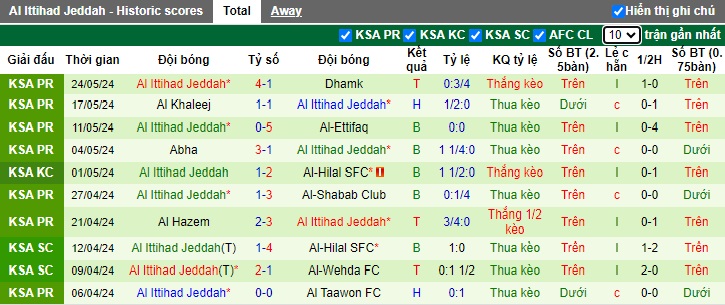 Nhận định, soi kèo Al-Nassr vs Al Ittihad, 01h00 ngày 28/5: Địa chấn tại Al-Awwal Park  - Ảnh 3