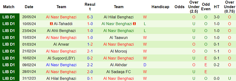 Nhận định, soi kèo Al Sadaqa vs Al Nasr, 22h00 ngày 28/5: Khách ‘tạch’ - Ảnh 2