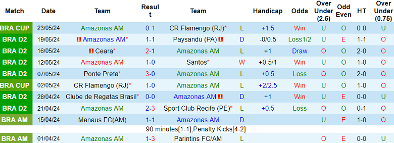 Nhận định, soi kèo Amazonas vs Mirassol, 05h00 ngày 29/5: Cửa dưới thất thế - Ảnh 1