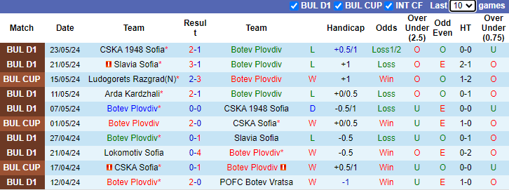 Nhận định, soi kèo Botev Plovdiv vs Arda Kardzhali, 0h00 ngày 28/5: Khách cần thắng - Ảnh 1