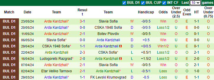 Nhận định, soi kèo Botev Plovdiv vs Arda Kardzhali, 0h00 ngày 28/5: Khách cần thắng - Ảnh 2