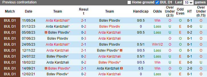 Nhận định, soi kèo Botev Plovdiv vs Arda Kardzhali, 0h00 ngày 28/5: Khách cần thắng - Ảnh 3