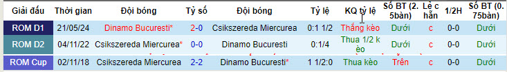 Nhận định, soi kèo Csikszereda Miercurea vs Dinamo Bucuresti, 00h00 ngày 28/05: Hy vọng tan biến - Ảnh 4