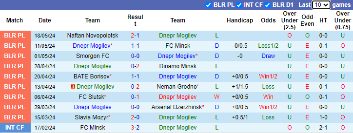 Nhận định, soi kèo Dnepr Mogilev vs FC Gomel, 0h00 ngày 28/5: Tự tin trên sân nhà - Ảnh 1