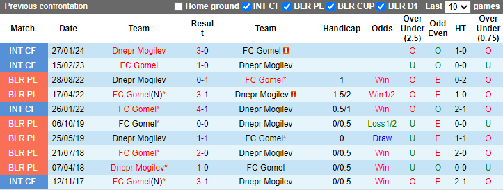 Nhận định, soi kèo Dnepr Mogilev vs FC Gomel, 0h00 ngày 28/5: Tự tin trên sân nhà - Ảnh 3