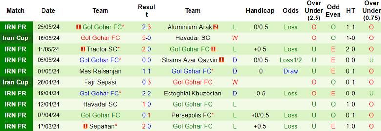 Nhận định, soi kèo Esteghlal FC vs Gol Gohar, 23h30 ngày 28/5: Khó có bất ngờ - Ảnh 2