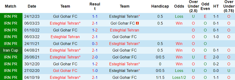 Nhận định, soi kèo Esteghlal FC vs Gol Gohar, 23h30 ngày 28/5: Khó có bất ngờ - Ảnh 3