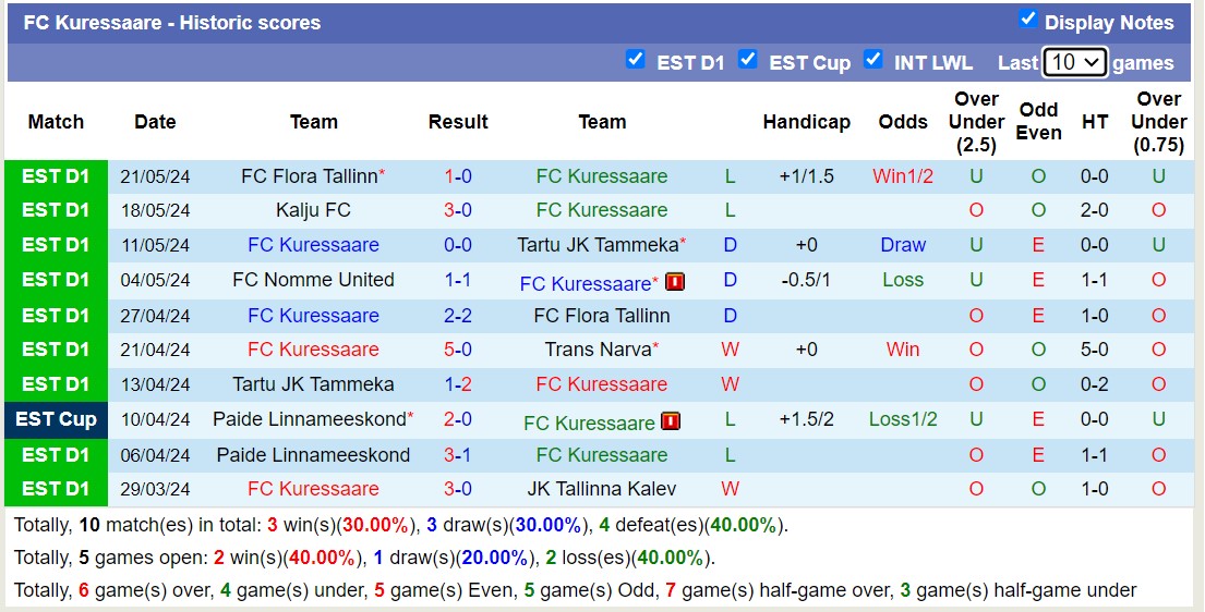 Nhận định, soi kèo FC Kuressaare vs Vaprus Parnu, 22h00 ngày 28/5: Gieo sầu cho chủ nhà - Ảnh 1