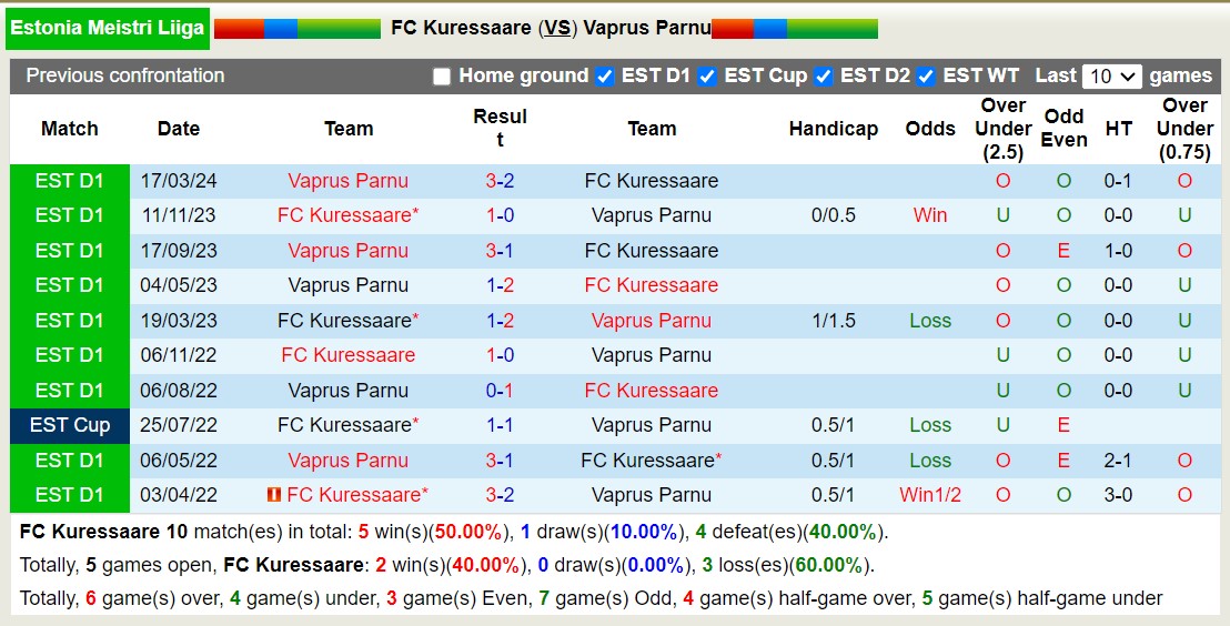 Nhận định, soi kèo FC Kuressaare vs Vaprus Parnu, 22h00 ngày 28/5: Gieo sầu cho chủ nhà - Ảnh 3