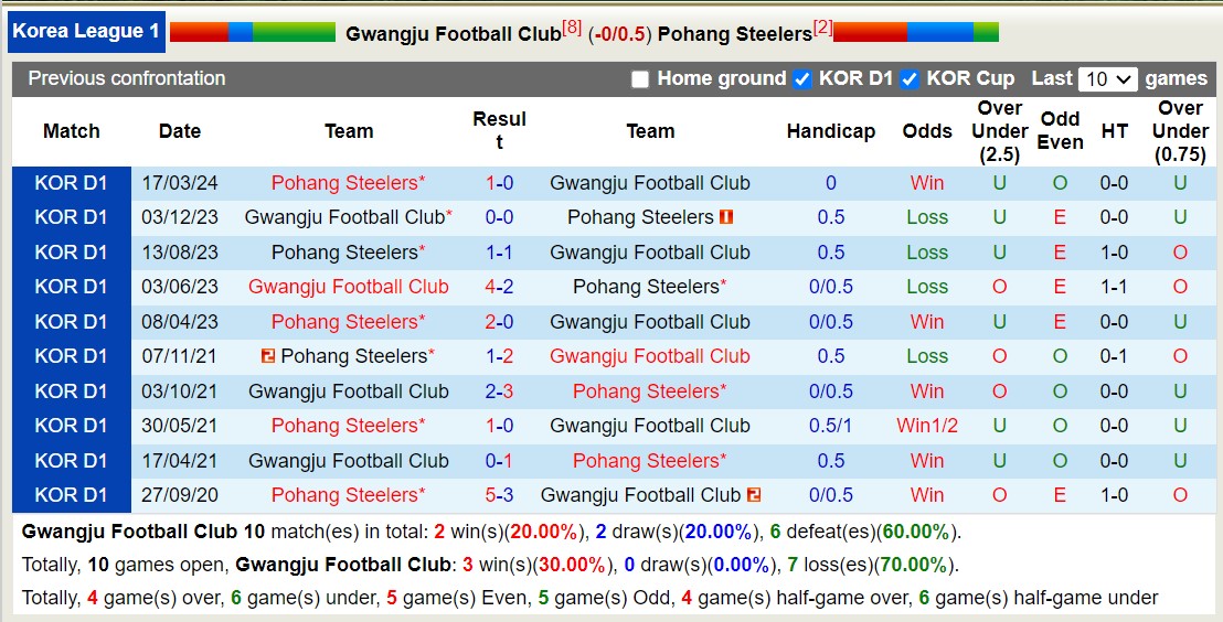 Nhận định, soi kèo Gwangju Football Club vs Pohang Steelers, 17h30 ngày 28/5: Lịch sử gọi tên - Ảnh 3