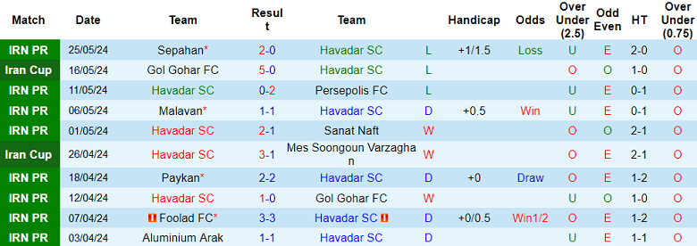 Nhận định, soi kèo Havadar vs Nassaji Mazandaran, 23h30 ngày 28/5: Khó cho chủ nhà - Ảnh 1