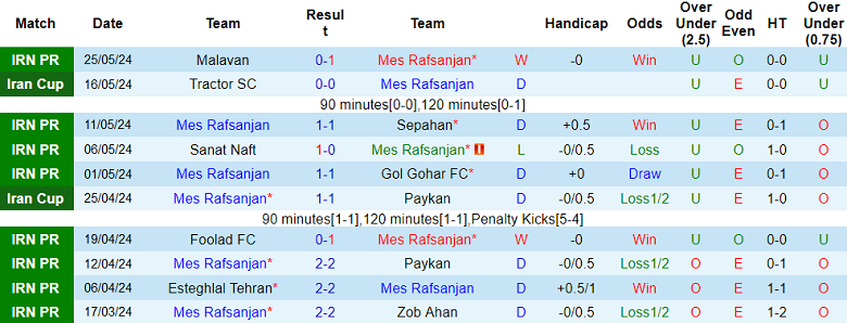 Nhận định, soi kèo Mes Rafsanjan vs Esteghlal Khozestan, 23h30 ngày 28/5: Chia điểm? - Ảnh 1