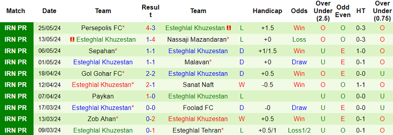 Nhận định, soi kèo Mes Rafsanjan vs Esteghlal Khozestan, 23h30 ngày 28/5: Chia điểm? - Ảnh 2