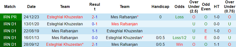 Nhận định, soi kèo Mes Rafsanjan vs Esteghlal Khozestan, 23h30 ngày 28/5: Chia điểm? - Ảnh 3