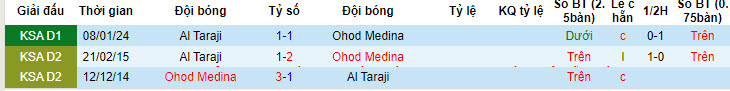 Nhận định, soi kèo Ohod Medina vs Al Taraji, 22h15 ngày 28/05: Niềm vui muộn màng - Ảnh 3