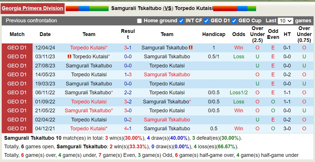 Nhận định, soi kèo Samgurali Tskaltubo vs Torpedo Kutaisi, 20h00 ngày 28/5: Thắng tiếp lượt về - Ảnh 3