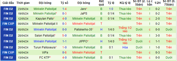 Nhận định, soi kèo SJK Akatemia vs Mikkelin Palloilijat, 22h30 ngày 28/05: Ba điểm dễ dàng - Ảnh 3
