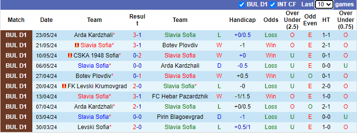 Nhận định, soi kèo Slavia Sofia vs CSKA 1948 Sofia, 0h00 ngày 28/5: Không dễ dàng - Ảnh 1