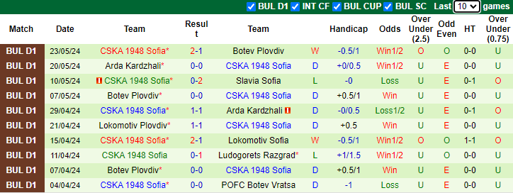 Nhận định, soi kèo Slavia Sofia vs CSKA 1948 Sofia, 0h00 ngày 28/5: Không dễ dàng - Ảnh 2
