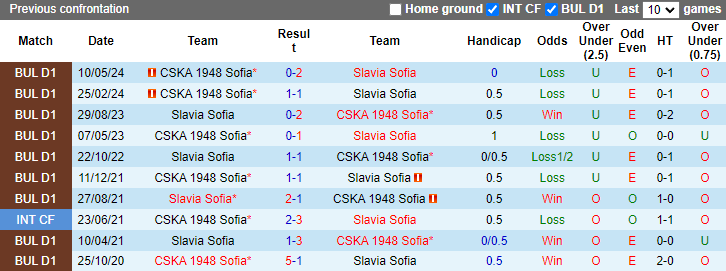 Nhận định, soi kèo Slavia Sofia vs CSKA 1948 Sofia, 0h00 ngày 28/5: Không dễ dàng - Ảnh 3
