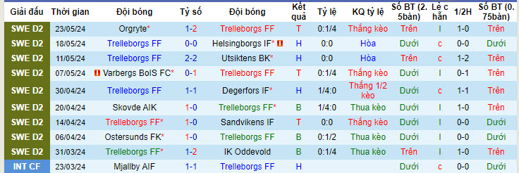Nhận định, soi kèo Trelleborgs FF vs GIF Sundsvall, 00h00 ngày 28/05: Bước tiến mạnh mẽ - Ảnh 2