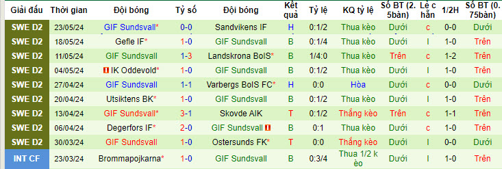 Nhận định, soi kèo Trelleborgs FF vs GIF Sundsvall, 00h00 ngày 28/05: Bước tiến mạnh mẽ - Ảnh 3