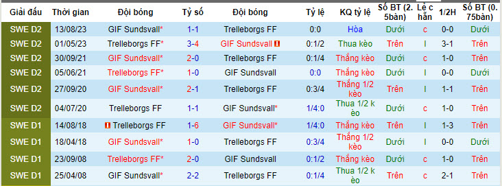 Nhận định, soi kèo Trelleborgs FF vs GIF Sundsvall, 00h00 ngày 28/05: Bước tiến mạnh mẽ - Ảnh 4