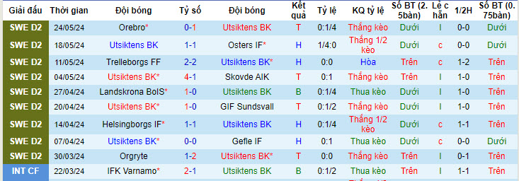 Nhận định, soi kèo Utsiktens BK vs IK Brage, 00h00 ngày 28/05: Hấp dẫn cuộc đua thăng hạng - Ảnh 2