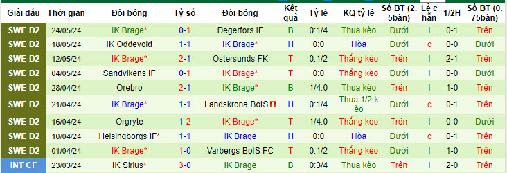 Nhận định, soi kèo Utsiktens BK vs IK Brage, 00h00 ngày 28/05: Hấp dẫn cuộc đua thăng hạng - Ảnh 3