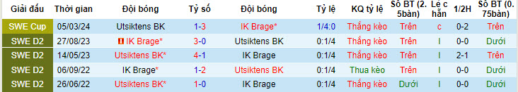 Nhận định, soi kèo Utsiktens BK vs IK Brage, 00h00 ngày 28/05: Hấp dẫn cuộc đua thăng hạng - Ảnh 4