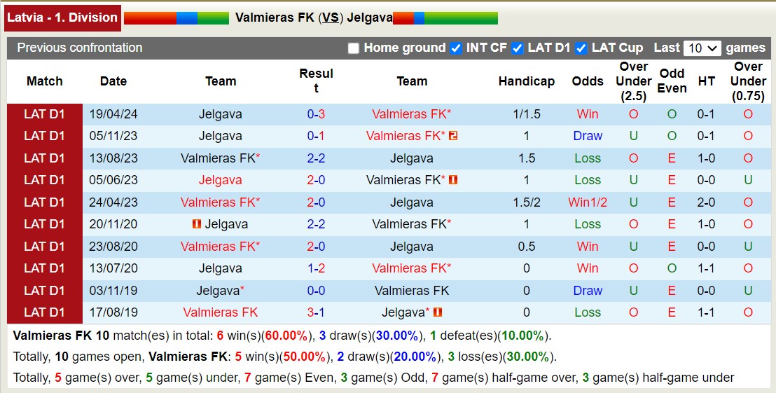 Nhận định, soi kèo Valmieras FK vs Jelgava, 22h00 ngày 28/5: Valmieras FK tiếp tục bất bại - Ảnh 3