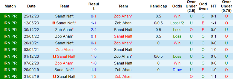 Nhận định, soi kèo Zob Ahan vs Sanat Naft, 23h30 ngày 28/5: Chủ nhà đáng tin - Ảnh 3