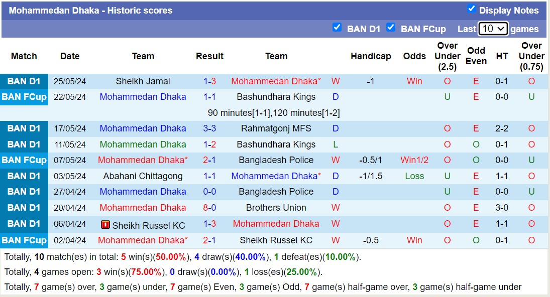 Nhận định, soi kèo Abahani Limited Dhaka vs Mohammedan Dhaka, 17h00 ngày 29/5: Chống lại lịch sử - Ảnh 2