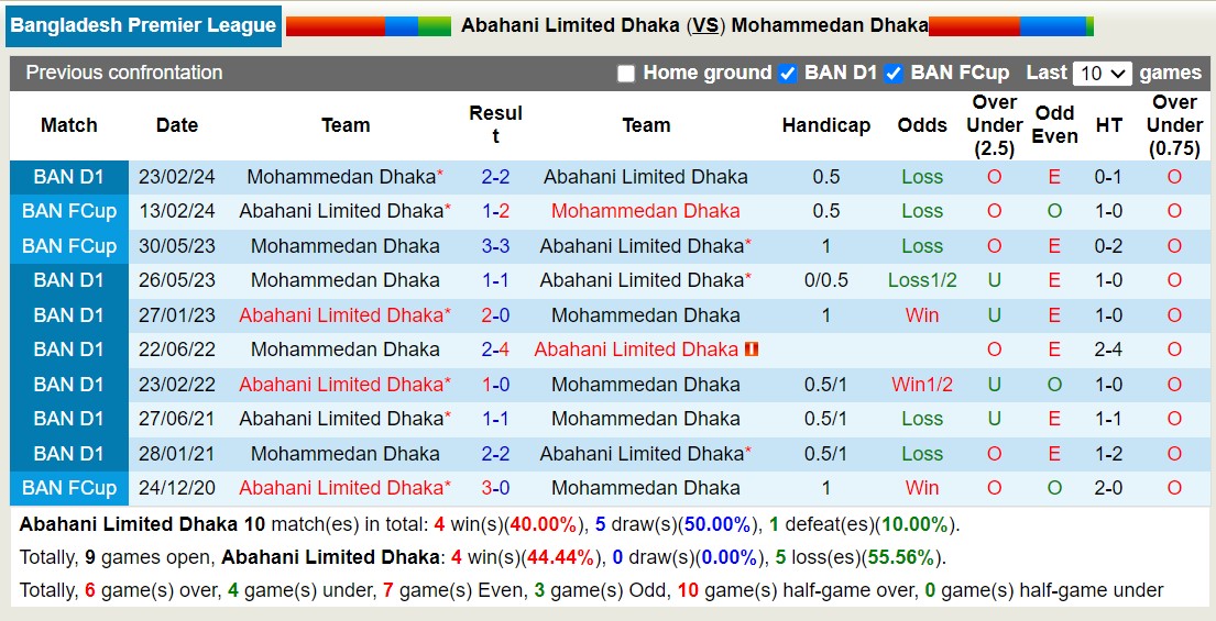 Nhận định, soi kèo Abahani Limited Dhaka vs Mohammedan Dhaka, 17h00 ngày 29/5: Chống lại lịch sử - Ảnh 3