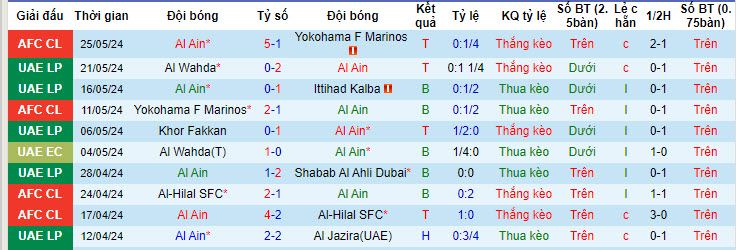 Nhận định, soi kèo Al Ain vs Al Wasl, 00h00 ngày 30/05: Trên đà thăng hoa - Ảnh 2