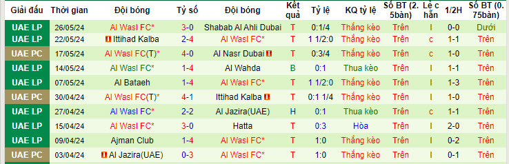 Nhận định, soi kèo Al Ain vs Al Wasl, 00h00 ngày 30/05: Trên đà thăng hoa - Ảnh 3