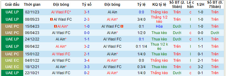 Nhận định, soi kèo Al Ain vs Al Wasl, 00h00 ngày 30/05: Trên đà thăng hoa - Ảnh 4