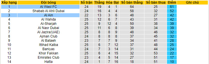 Nhận định, soi kèo Al Ain vs Al Wasl, 00h00 ngày 30/05: Trên đà thăng hoa - Ảnh 5