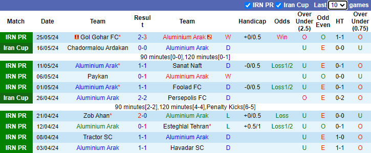 Nhận định, soi kèo Aluminium Arak vs Sepahan, 23h30 ngày 28/5: Tiếp đà bất bại - Ảnh 1