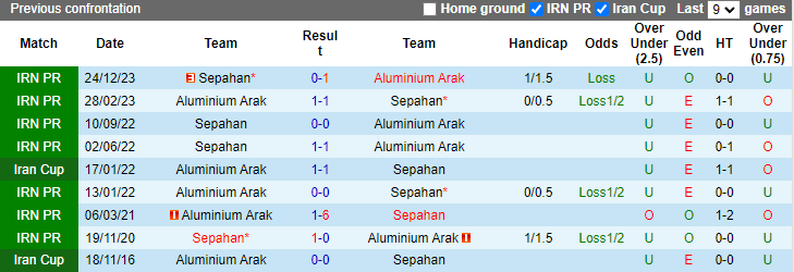 Nhận định, soi kèo Aluminium Arak vs Sepahan, 23h30 ngày 28/5: Tiếp đà bất bại - Ảnh 3