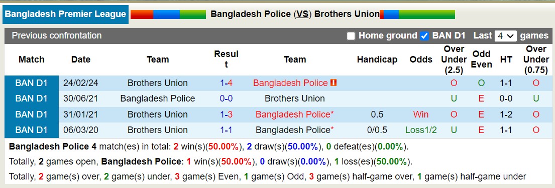 Nhận định, soi kèo Bangladesh Police vs Brothers Union, 17h00 ngày 29/5: Kho điểm của giải - Ảnh 3