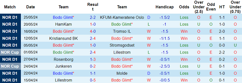 Nhận định, soi kèo Bodo Glimt vs Sandefjord, 00h00 ngày 30/5: Khó tin cửa trên - Ảnh 1