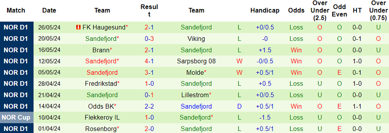 Nhận định, soi kèo Bodo Glimt vs Sandefjord, 00h00 ngày 30/5: Khó tin cửa trên - Ảnh 2