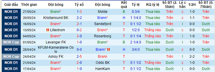 Nhận định, soi kèo Brann vs Kristiansund, 00h00 ngày 30/05: Duy trì cách biệt điểm số - Ảnh 2