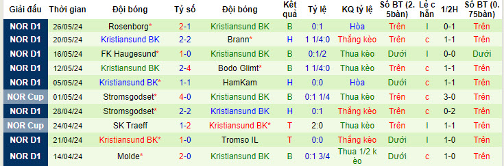 Nhận định, soi kèo Brann vs Kristiansund, 00h00 ngày 30/05: Duy trì cách biệt điểm số - Ảnh 3