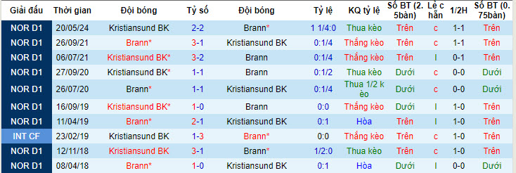 Nhận định, soi kèo Brann vs Kristiansund, 00h00 ngày 30/05: Duy trì cách biệt điểm số - Ảnh 4