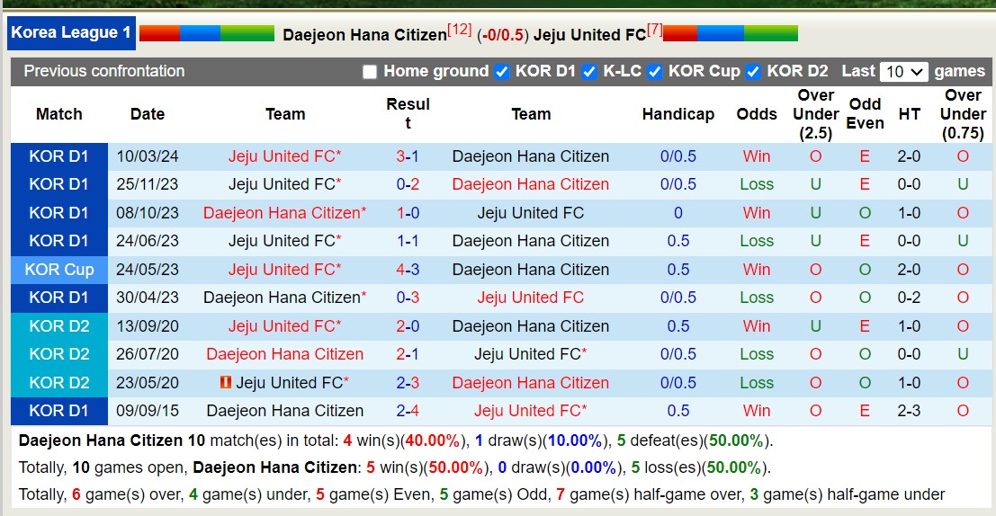 Nhận định, soi kèo Daejeon Hana Citizen vs Jeju United FC, 17h30 ngày 29/5: Tiếp tục bét bảng - Ảnh 3
