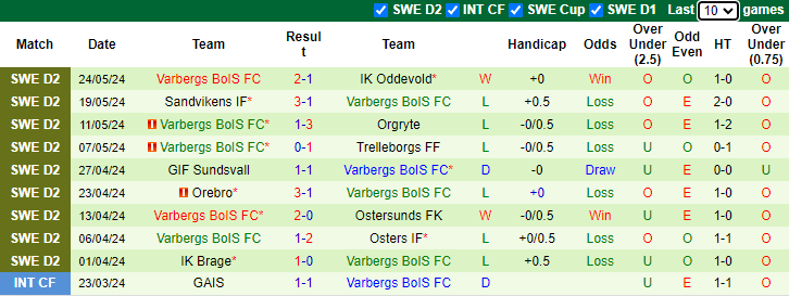 Nhận định, soi kèo Degerfors vs Varbergs BoIS, 0h00 ngày 29/5: Lần đầu sau 5 năm - Ảnh 2